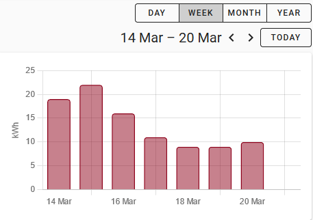 Graphique de consommation de gaz dans le Tableau de bord Energy de Home Assistant