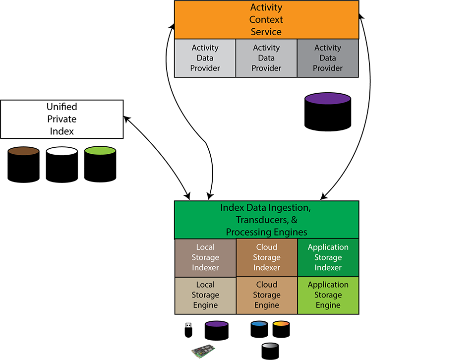 Indaleko Architecture