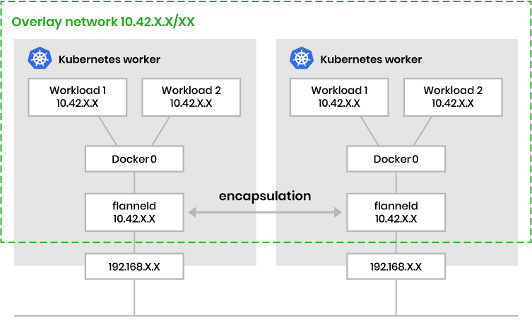 Kubernetes CNI flannel example