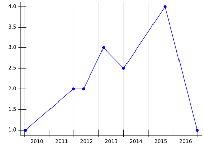 Date abscissa