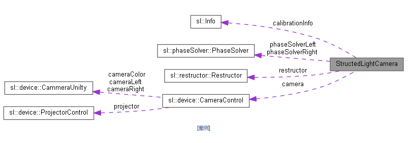 StructedLightCamera System