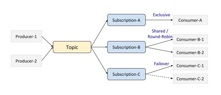 Subscription Modes