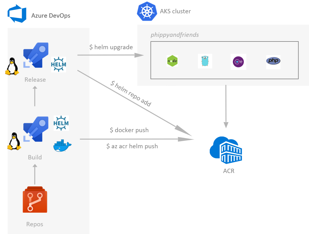 Azure DevOps workflow