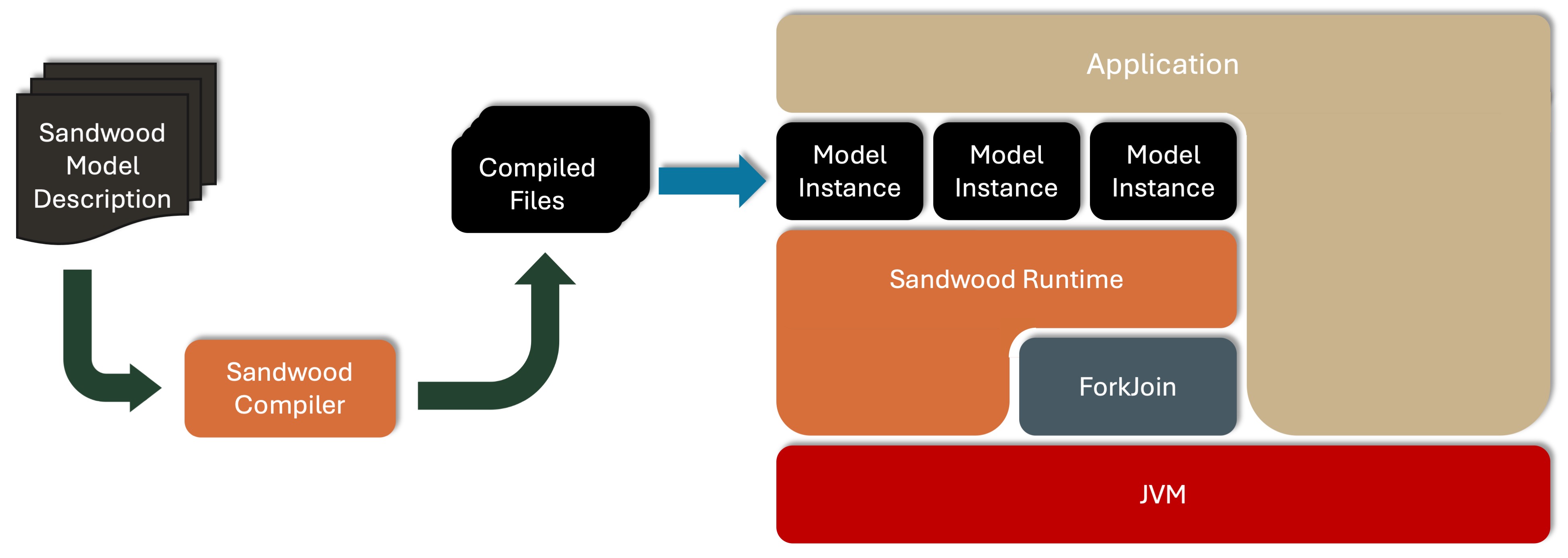 Picture describing the stages of sandwood model from source code to instantiated objects in a program.