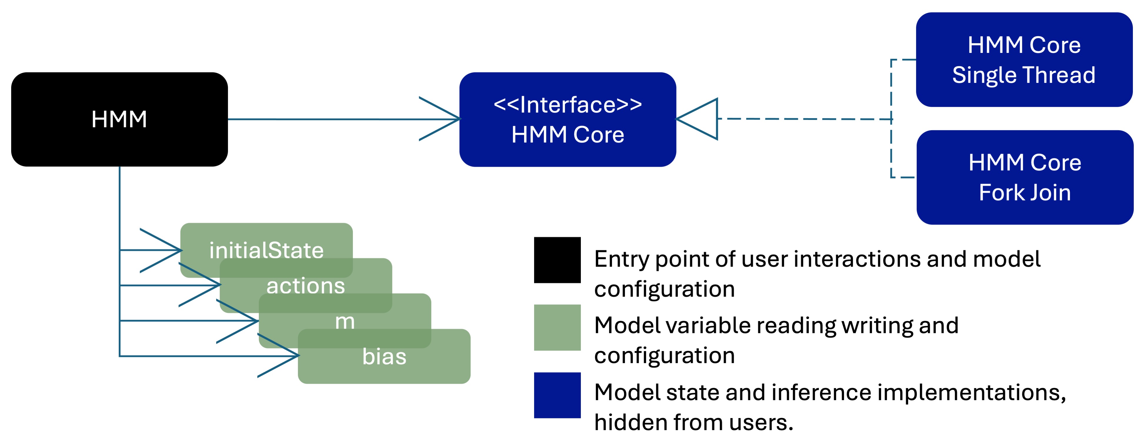 Picture describing the classes created for the example HMM model