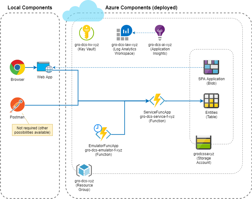 Components