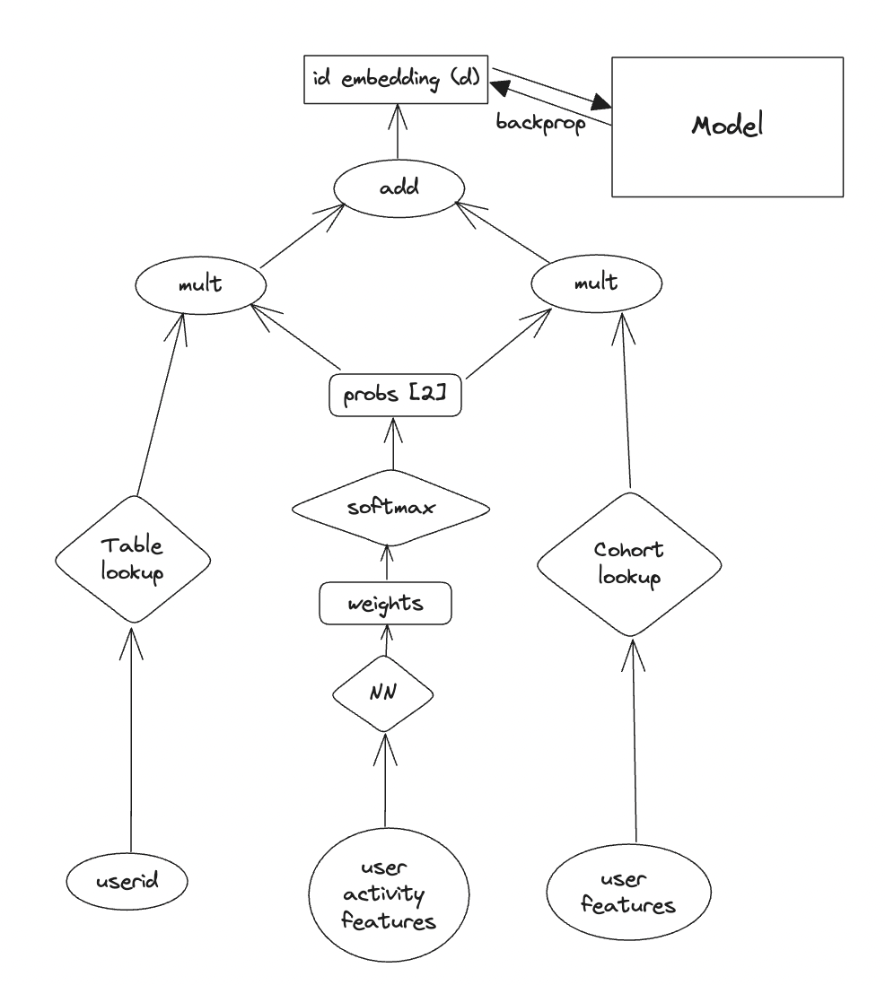 Fig 5: Mixture of Representations