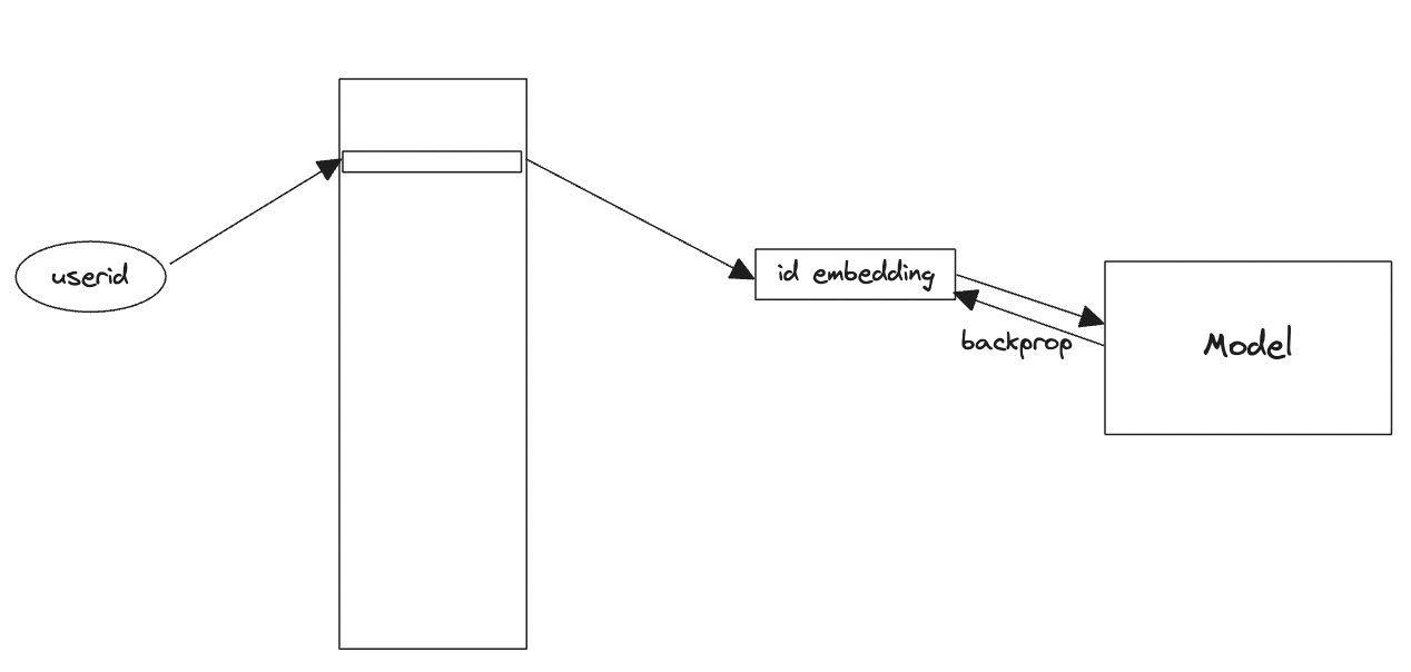 Fig 1: user_id_embedding_lookup