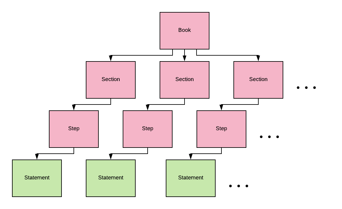 diagram of a runbook