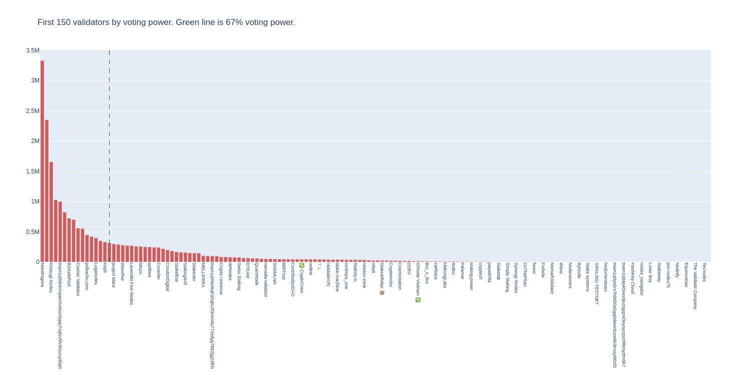 Voting Power Distribution