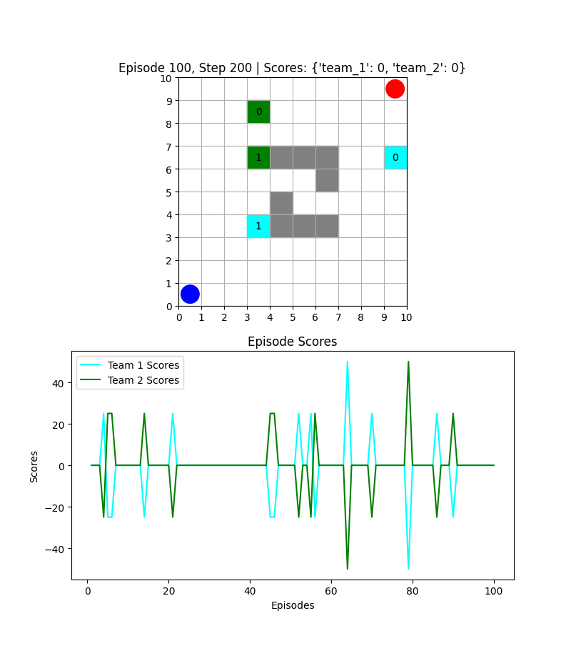 Test Results For MAPPO