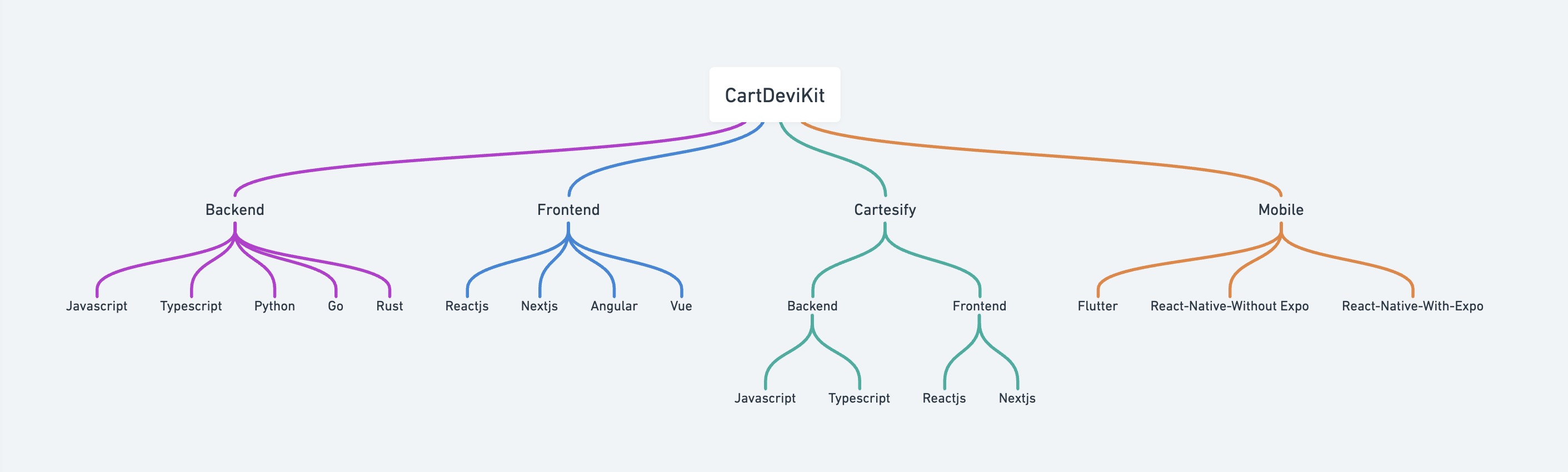 CartesiKit Architecture