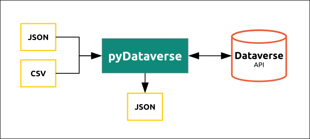 pyDataverse pipeline