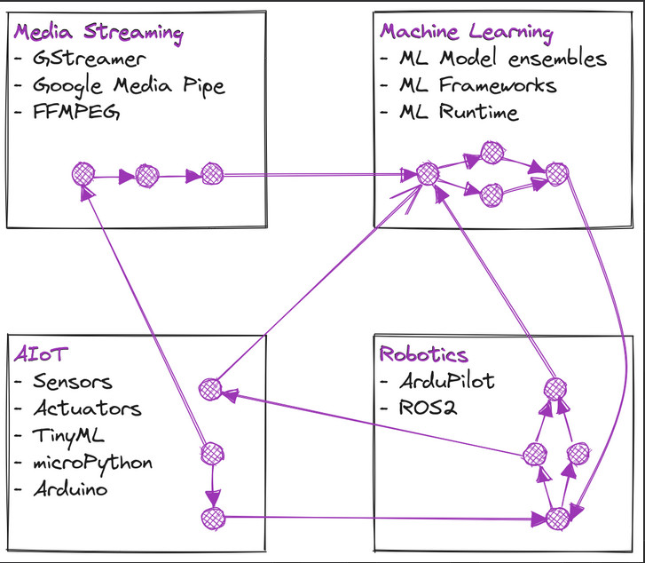 Integrating various technical domains