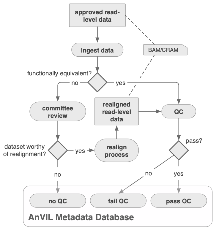 AnVIL Read-Level Data Ingestion and Processing