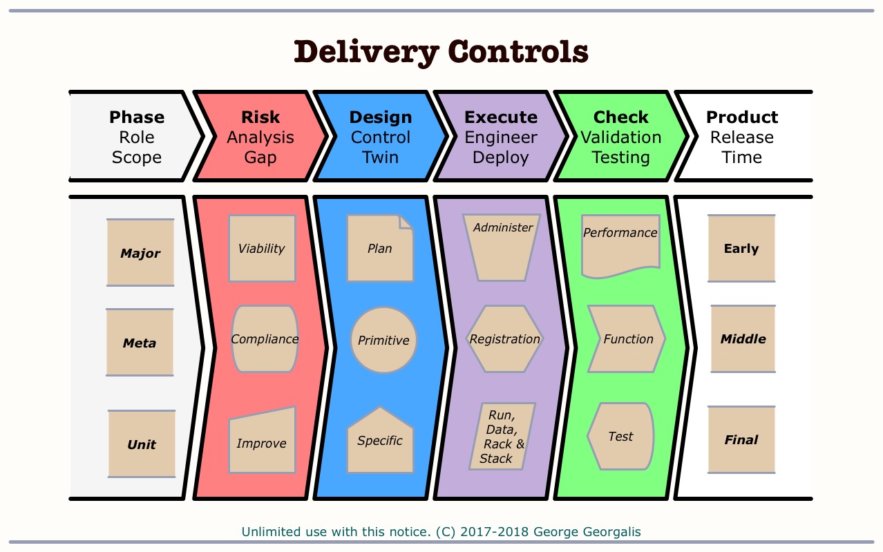 Delivery Controls