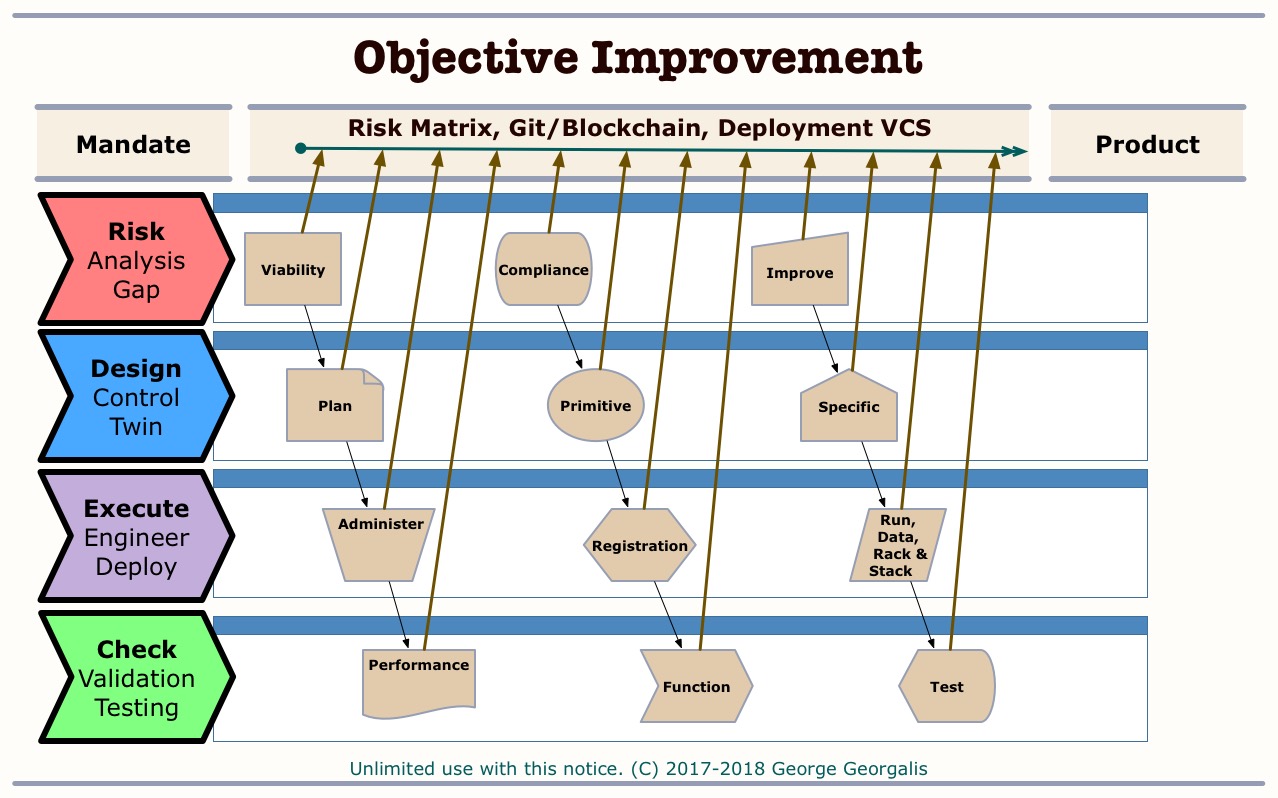 Objective Improvement