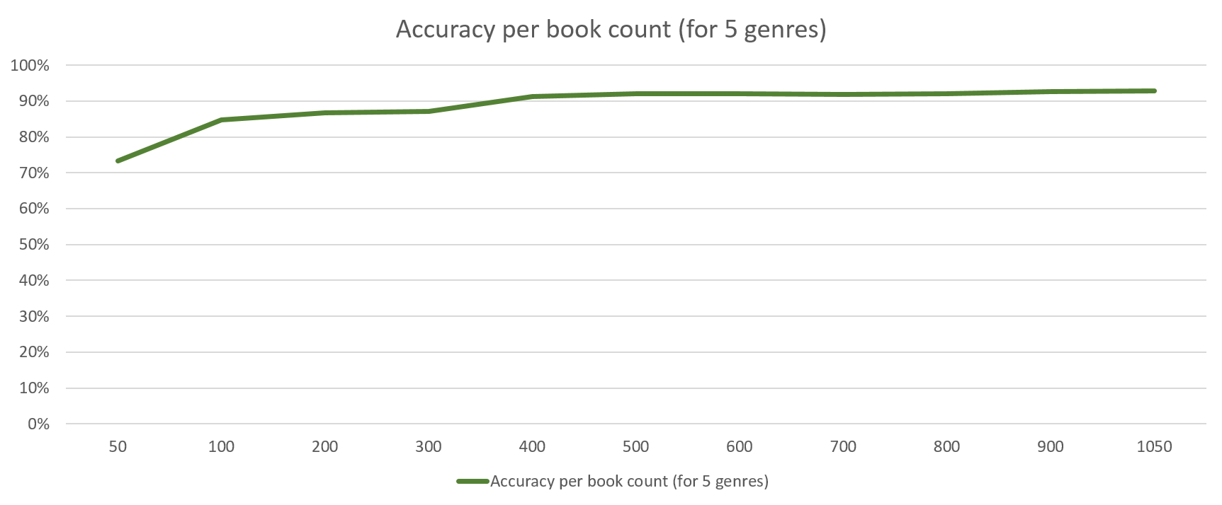 Accuracy per book count