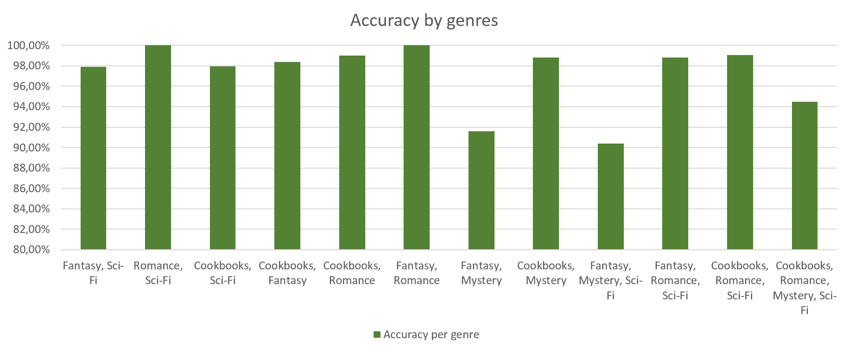 Accuracy by genre