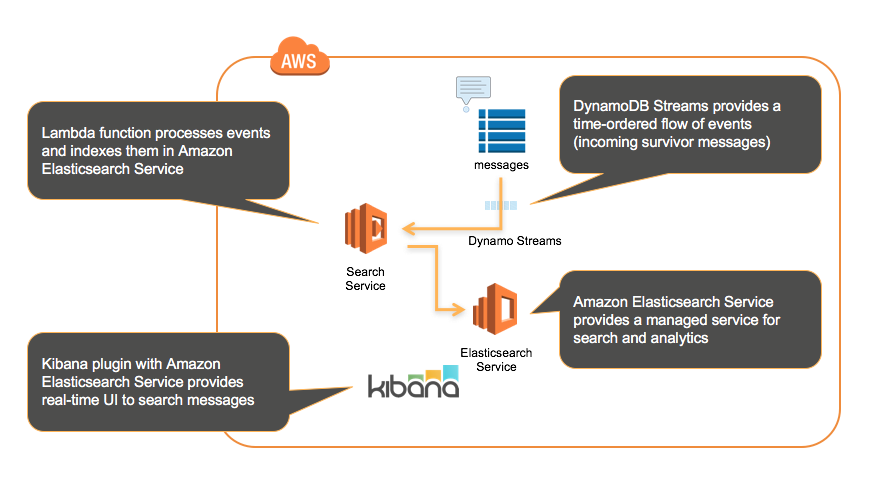 Overview of Elasticsearch Service Integration