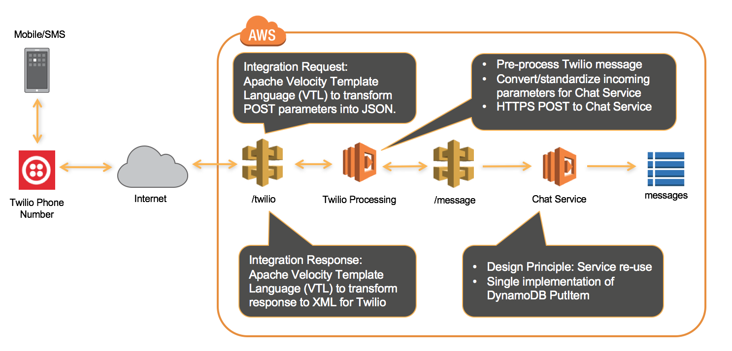 Overview of Twilio Integration