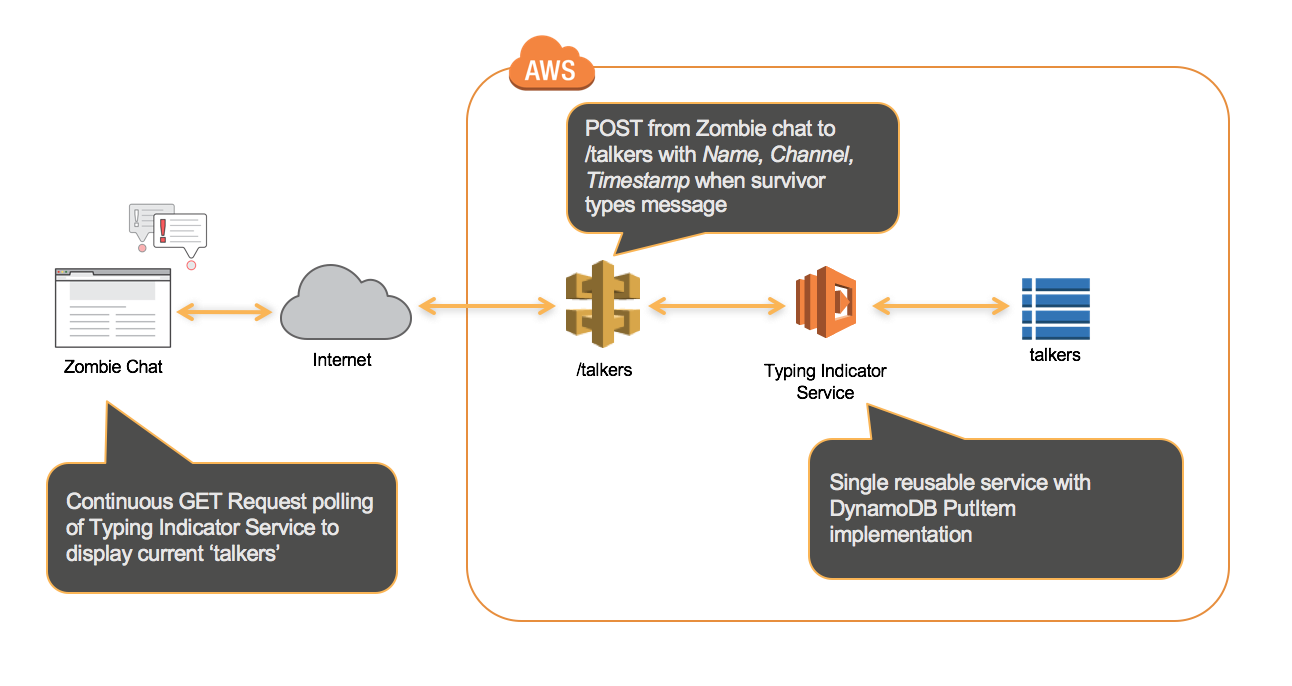 Overview of Typing Indicator Architecture