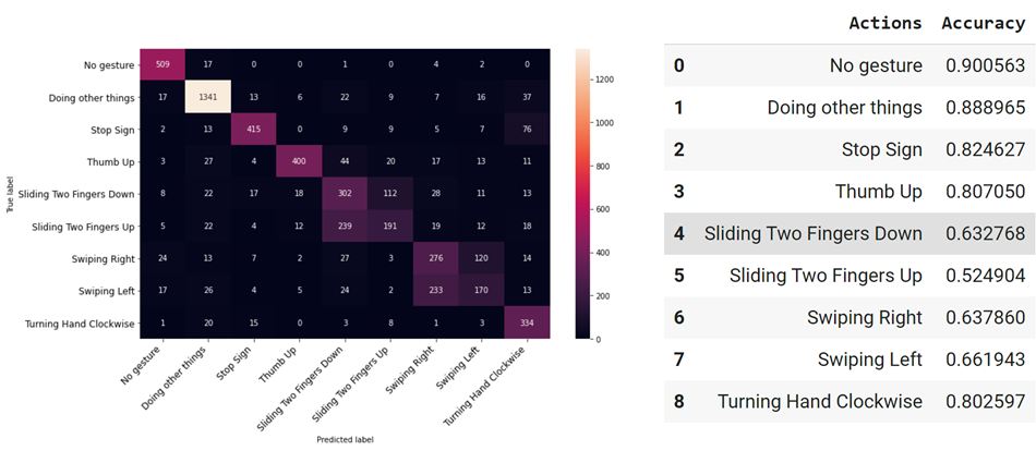 Confusion matrix and accuracy per class of the final model