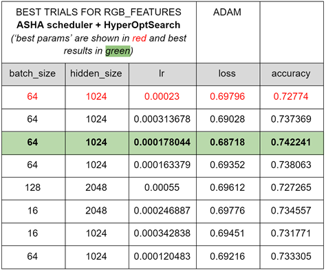 Hyperparameter tuning best results