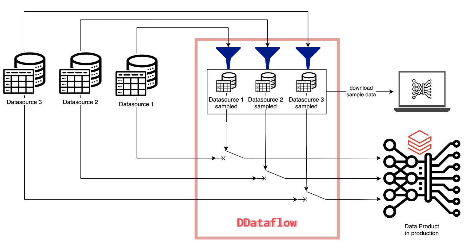 ddataflow overview