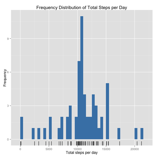 plot of chunk histogram_imputed_total_steps