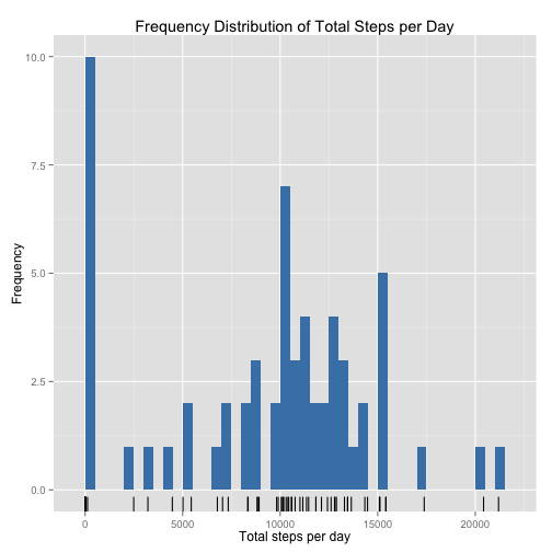 plot of chunk histogram_total_steps