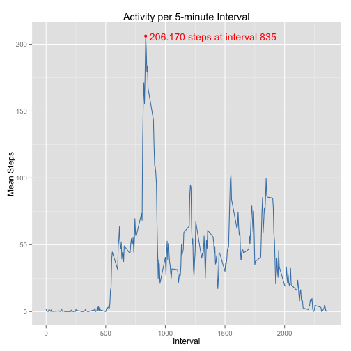 plot of chunk time_series_mean_steps