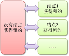 PaxosLease-distributed-state-machine.png