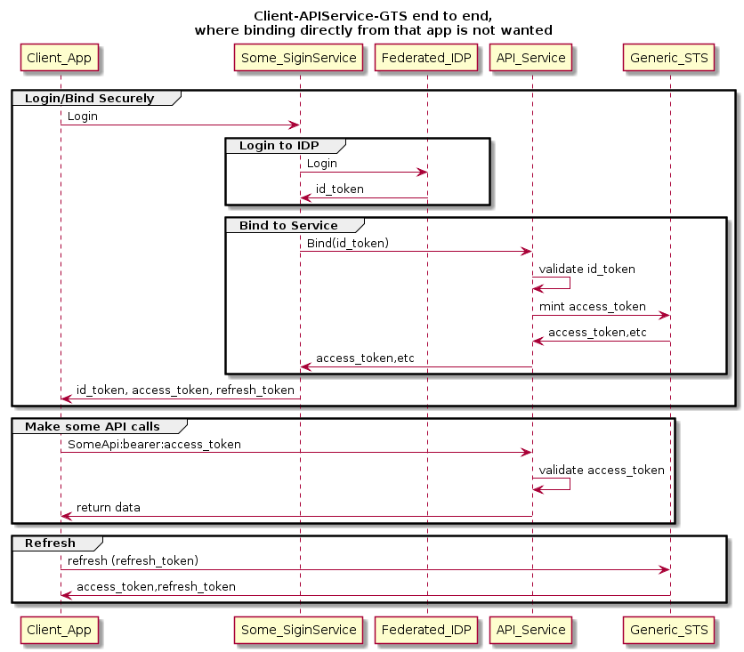 Binding User to a Service