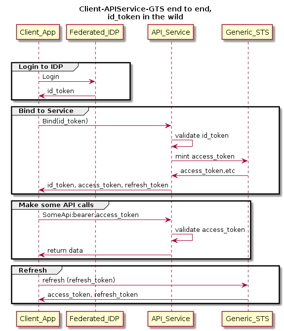 Binding User using a wild id_token