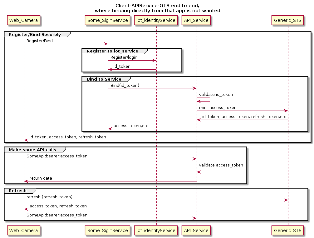 Binding WebCamera using id_token