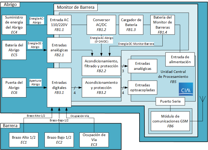 Diagrama de Bloques Funcionales