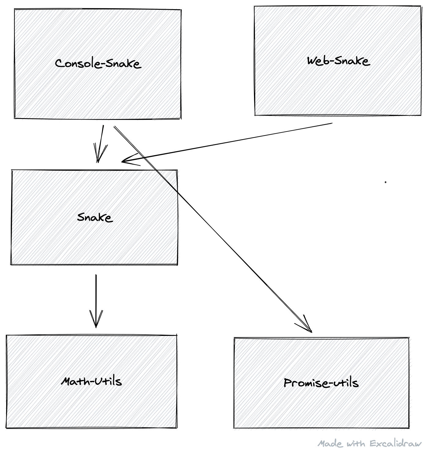 dependency graph