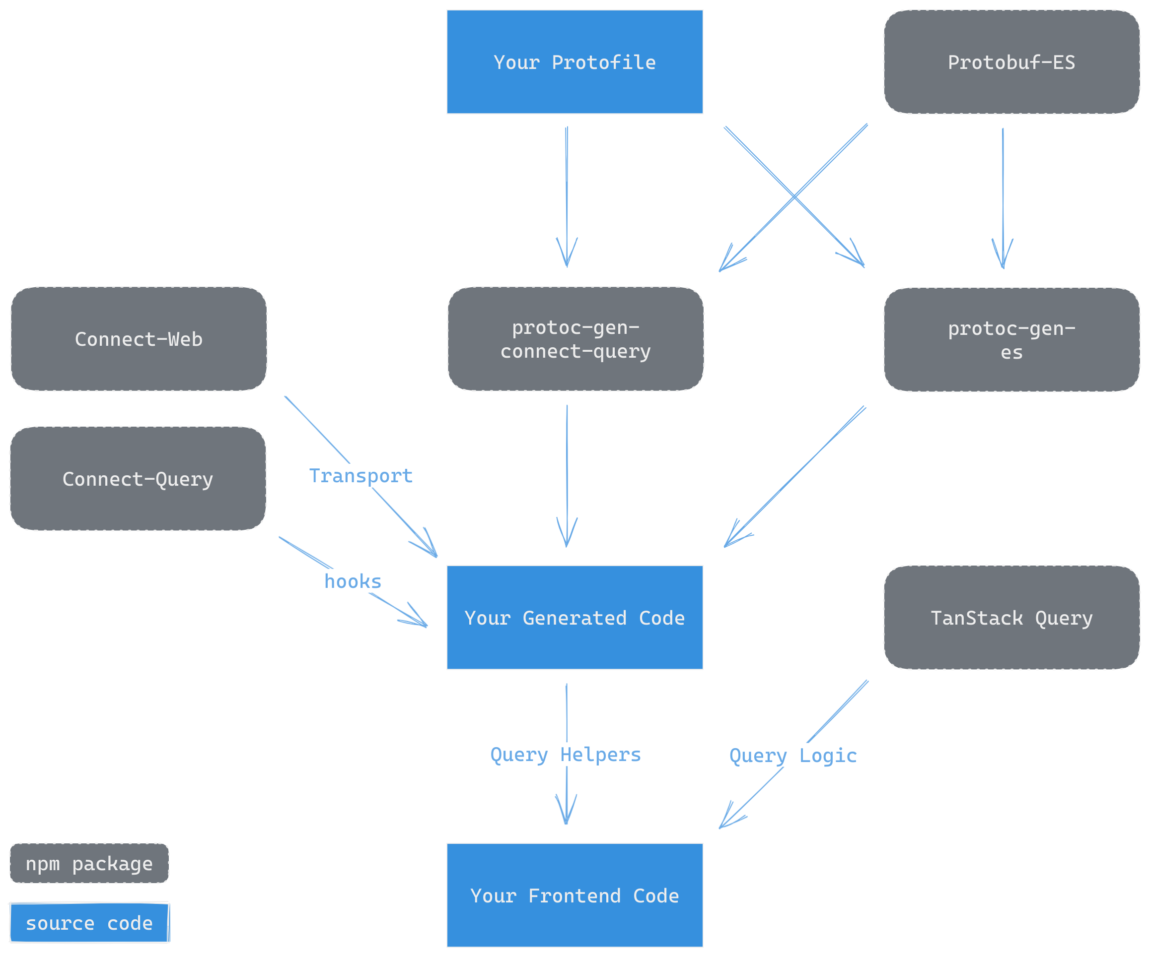 connect-query_dependency_graph