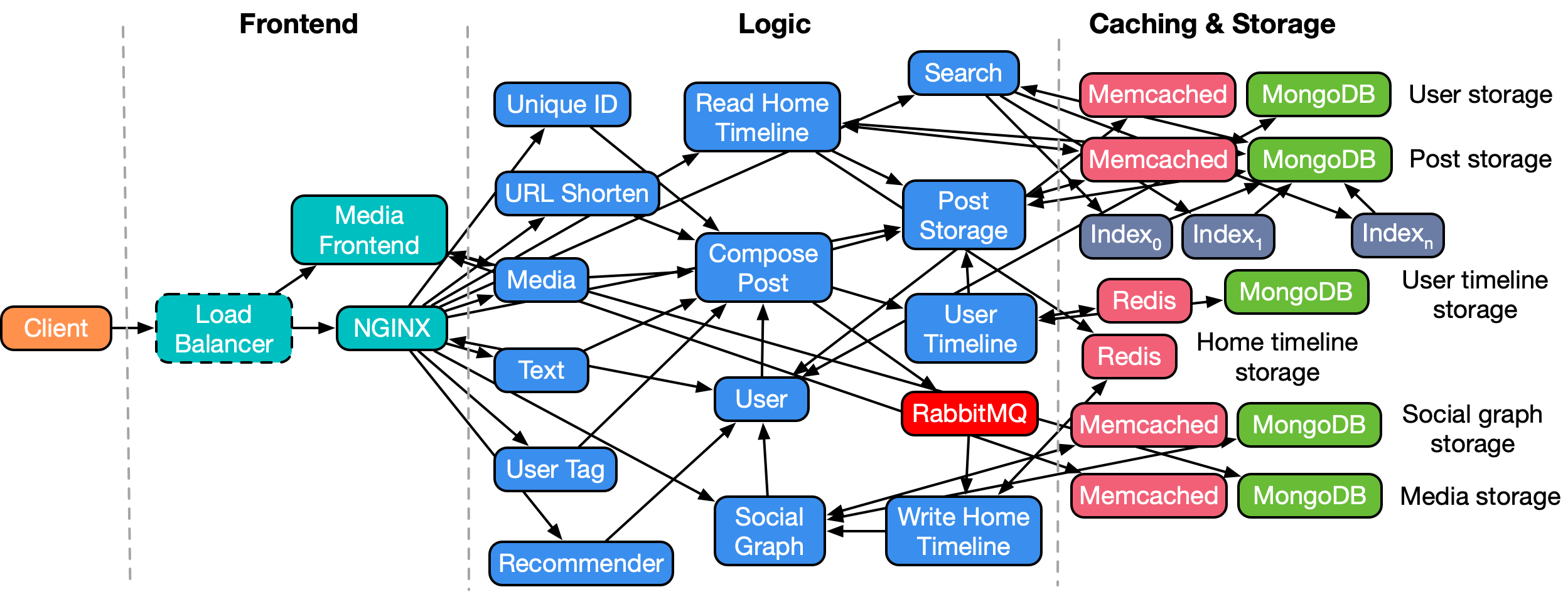 Microservices