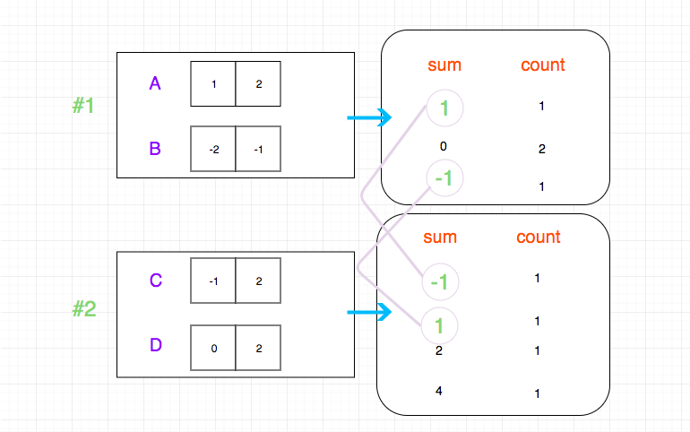 454.4-sum-ii