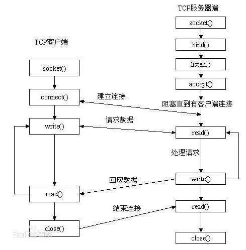 Socket 客户端服务器通讯