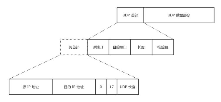 UDP首部