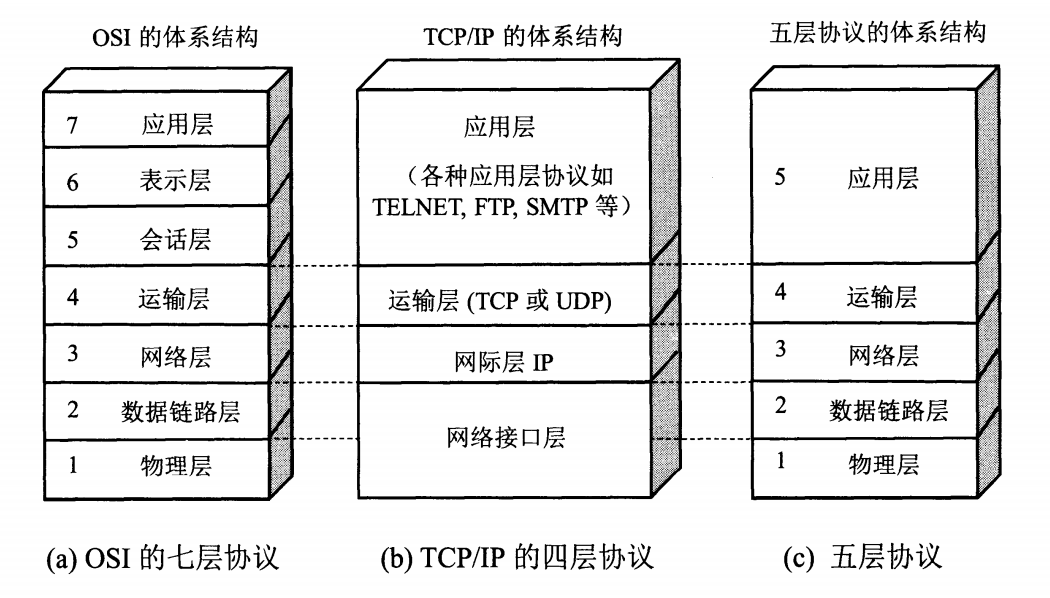 计算机经网络体系结构