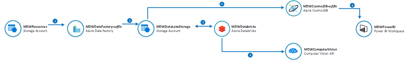 Lab Architecture