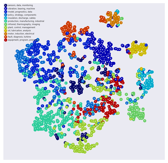 Publications embedded into 2D space based on text similarity. Each publication is labeled with its dominant topic.