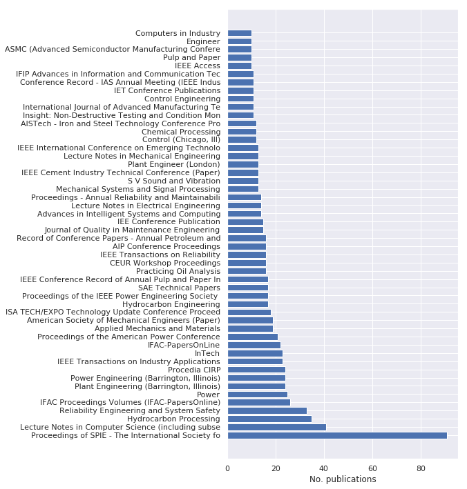 Top 50 publication venues