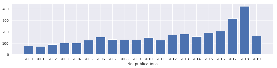 Publications per year