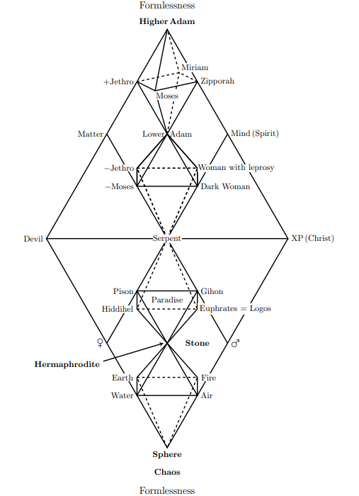 jung-quaternities