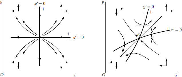 types of equilibrium